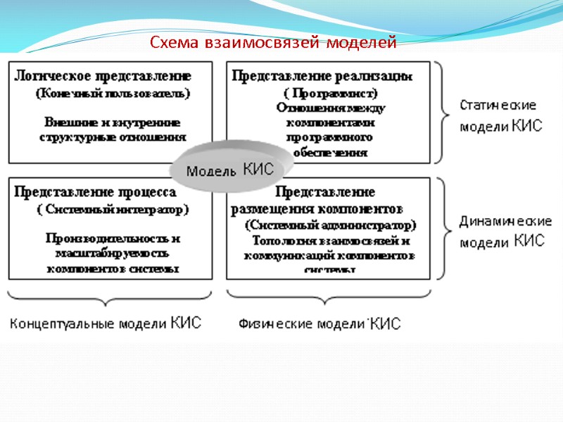 Схема взаимосвязей моделей
